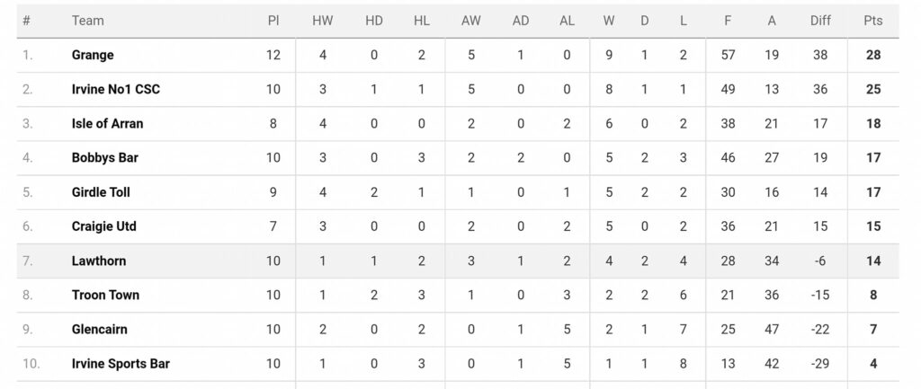 The Ayrshire Sunday Amateur Football Associations league table at the start of the winter break.