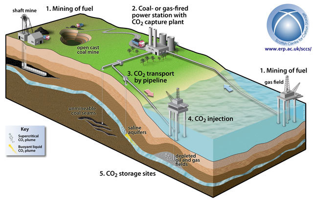 How carbon capture would work in the North Sea.
Source: Scottish Centre for Carbon Storage
