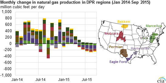 EIA update