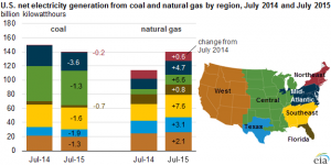 Source: EIA, Electricity Monthly Update