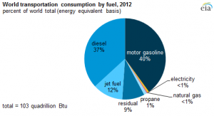 Consumption of fuel: source EIA