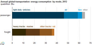 Transportation use: source EIA