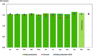 Norway oil production figures Nov