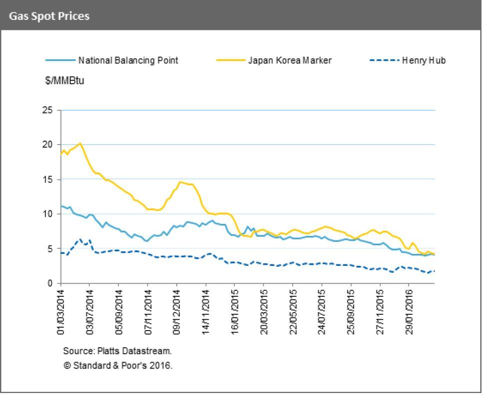 Gas spot prices