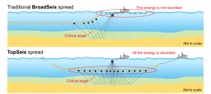 Schematic side view of TopSeis versus typical BroadSeis configuration illustrates the benefit of TopSeis recording all the energy at the near surface.