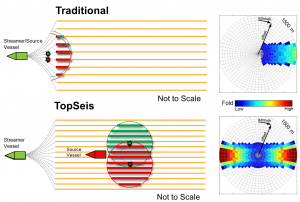 A schematic plan view of TopSeis versus a conventional configuration. The highlighted circles show the near-offset data acquired.