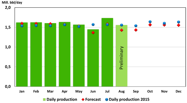 August production in Norway