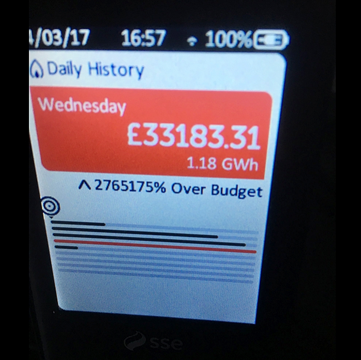 Handout photo taken with permission from the Twitter feed of Mark Umpleby - @MarkUmpl of his malfunctioning SSE smart meter