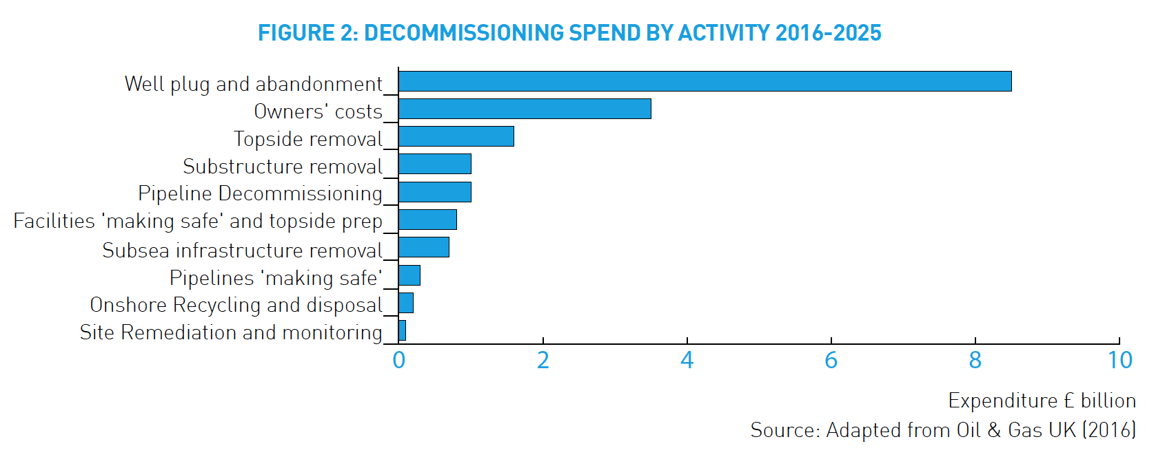 onshore decom