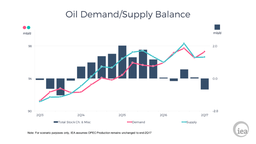 Oil demand / supply balance