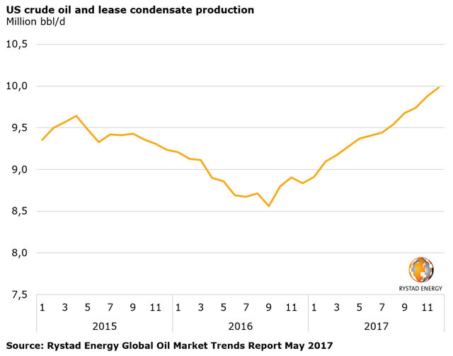 Rystad Trends Report May 2017