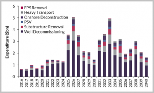 Total UK Decommissioning Expenditure 2016-2040
