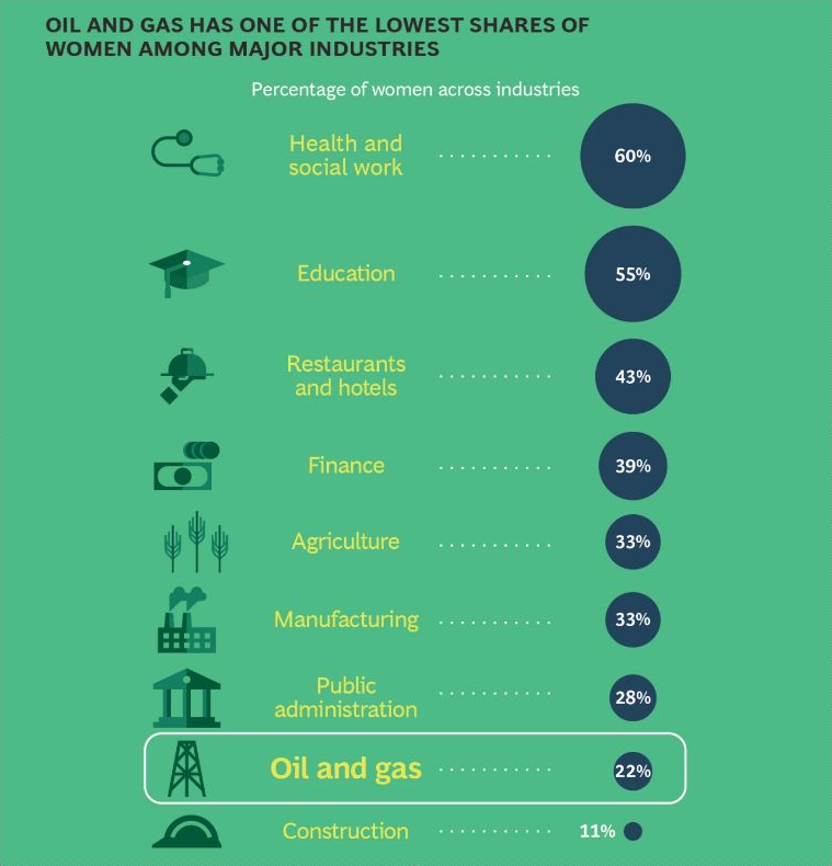 There is a lack of gender balance in the oil and gas industry