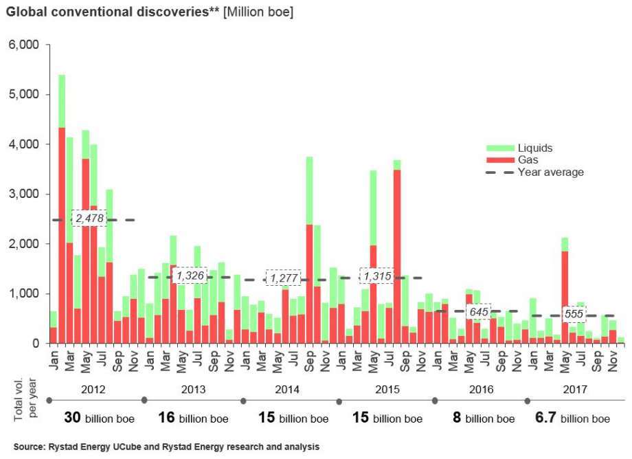 Oil discoveries dropping, says Rystad Energy