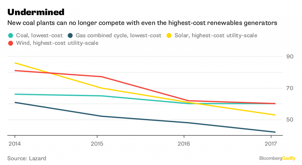 Coal data.