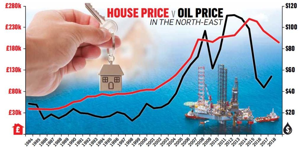 Changing Fortunes: The graphic shows the correlation between property prices in the north-east and the oil price, which is currently back up to around $80 a barrel
