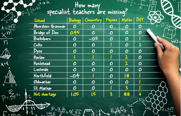 Our table shows the net shortage of teachers in science and particularly maths and design and technology