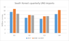 South Korea's LNG imports have fallen in September
