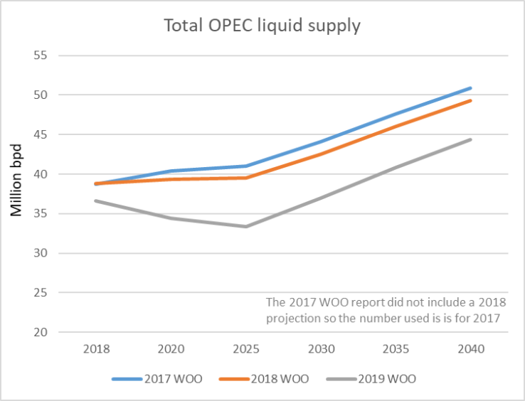 OPEC has scaled back expectations of its supply role