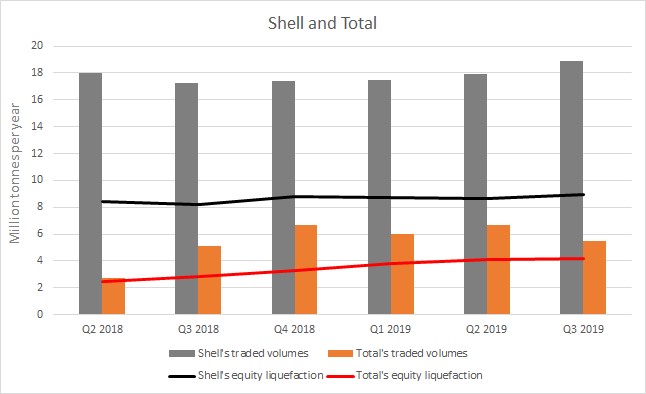 Shell is a major producer of LNG, while also leveraging its position to succeed in trading