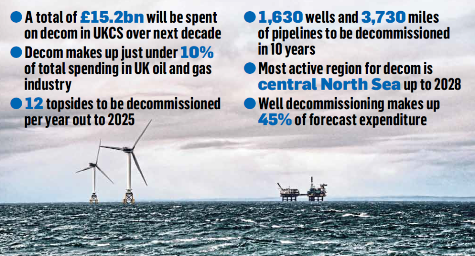 UKCS decom factbox