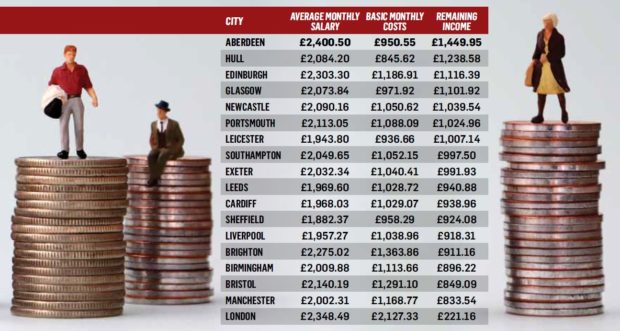 Aberdeen workers have the highest level of disposable income in the UK.