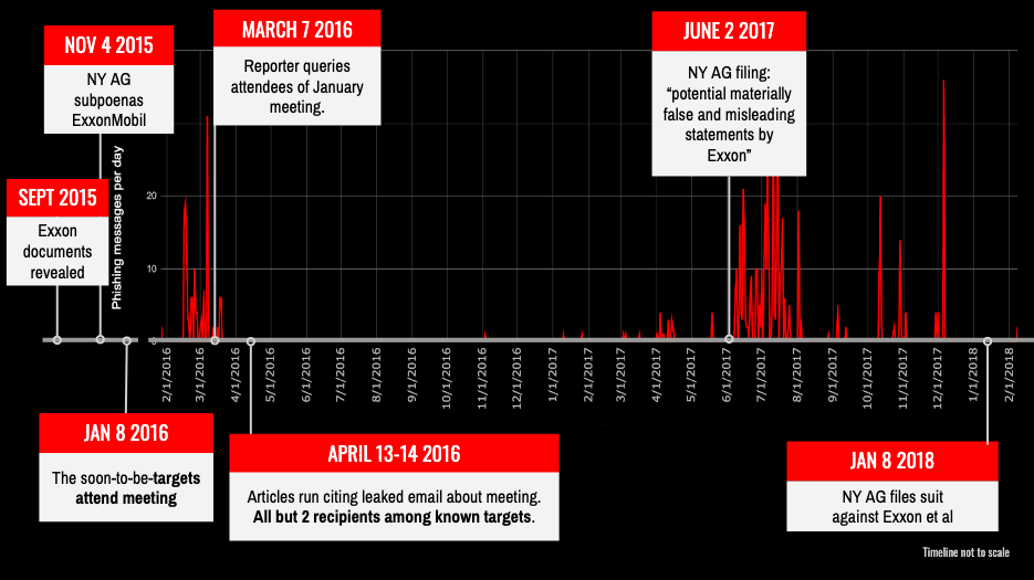 The timeline of hacks and events in the ExxonKnew case
Source: Citizen Lab