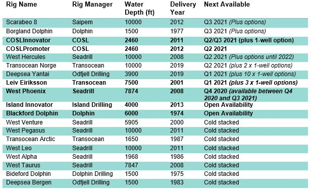 Norwegian semisub availability Q4 2020 – Q3 2021. Bold indicates units with free and clear availability in this period. Bassoe Offshore.