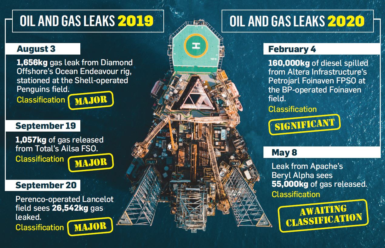 Apache Beryl gas leak