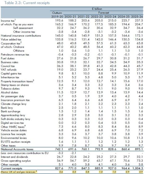 Click to zoom. The OBR's new projection for oil revenues