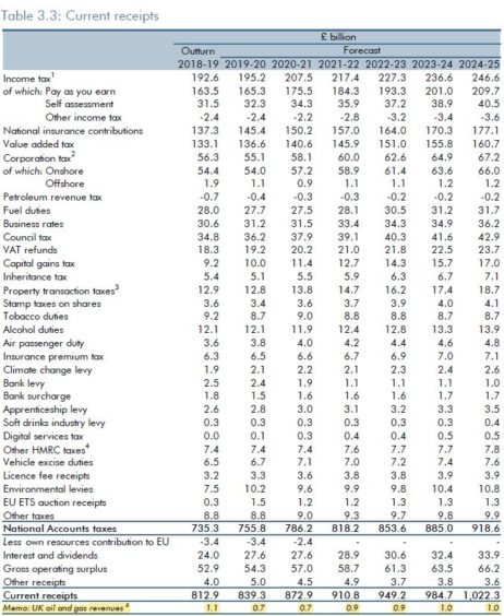 Click to zoom. The OBR's projection from back in March