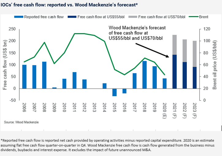 IOCs oil Wood Mackenzie