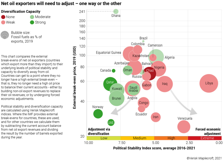 Hydrocarbon producers face a wave of political instability as the world's energy transition takes hold, Verisk Maplecroft has said.