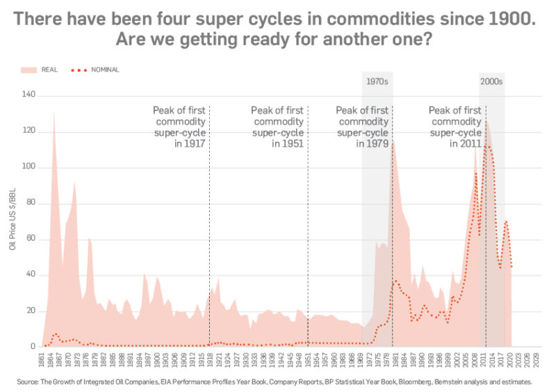 oil supercycle history