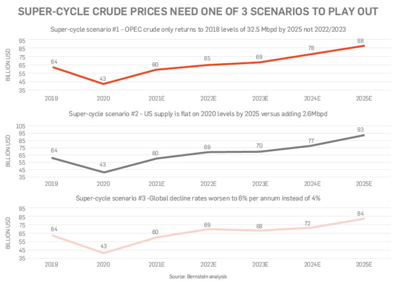 oil supercycle price projections