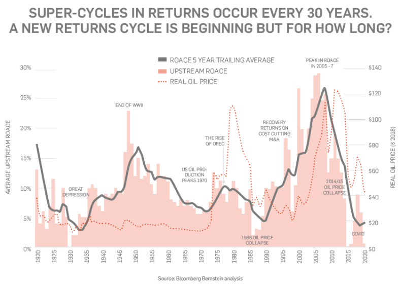 global oil supercycle returns history