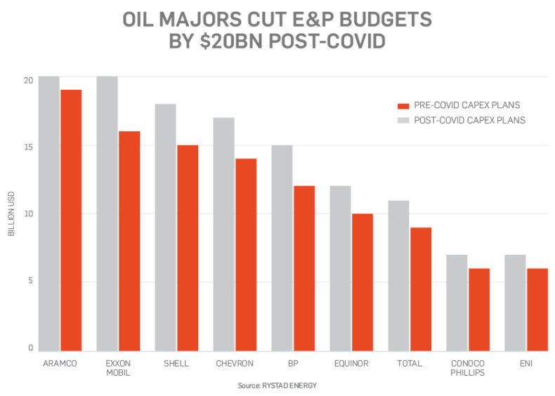 oil majors production cuts