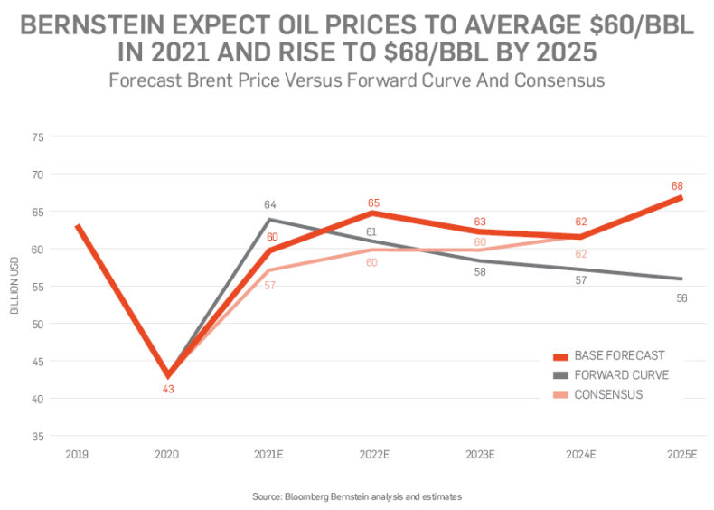 oil price projections for 2025