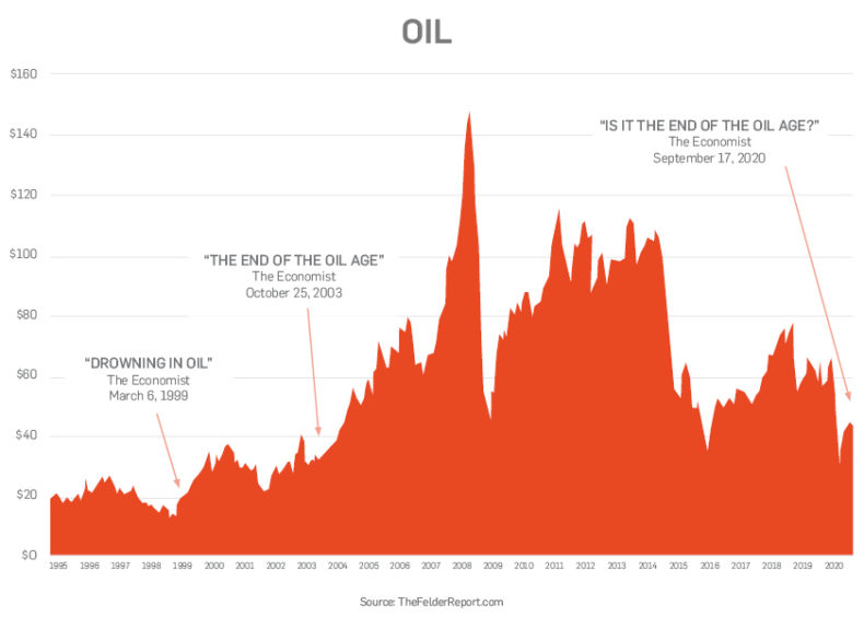 oil price history