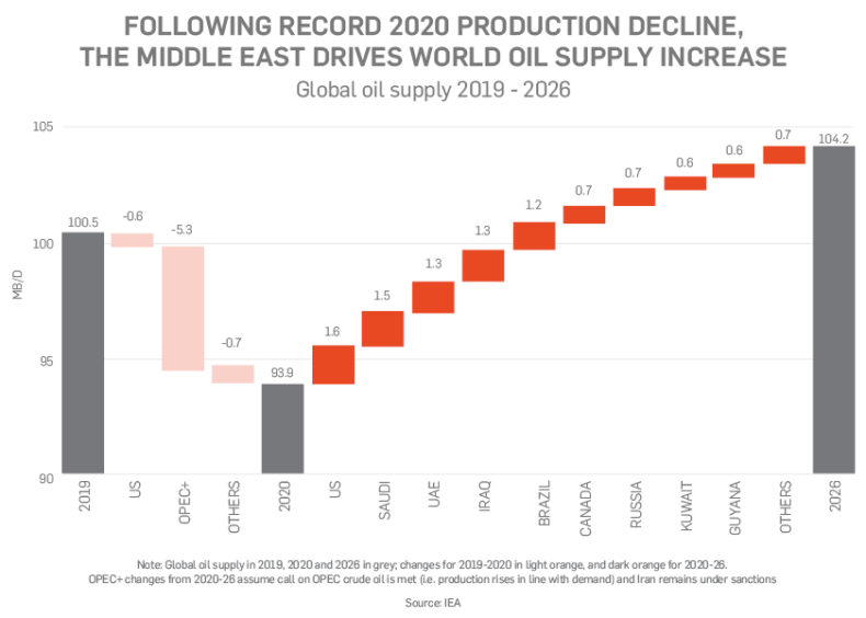 Middle East oil production projections 2019-2026