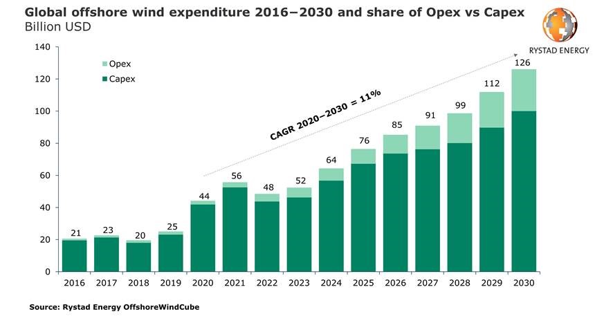 offshore wind rystad