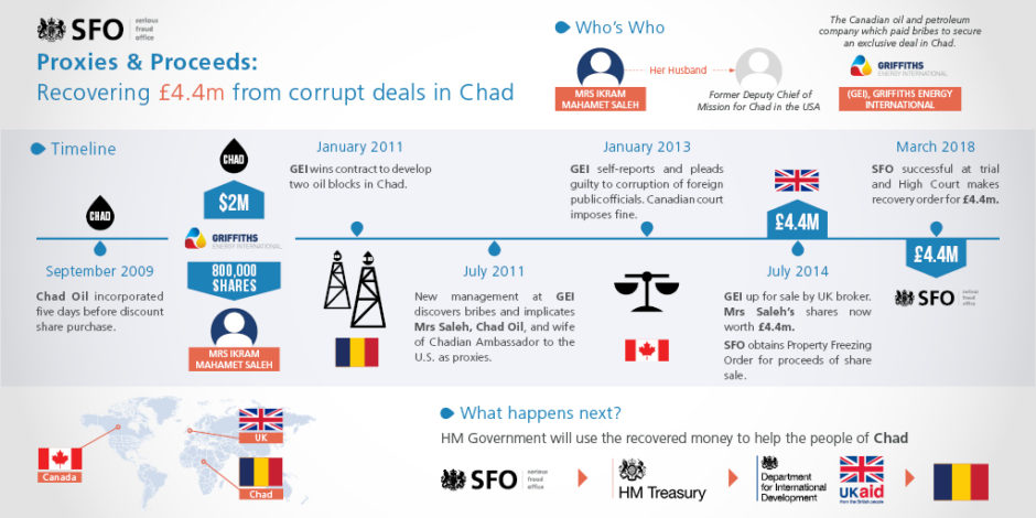 Infographic showing Griffiths Energy case unfold