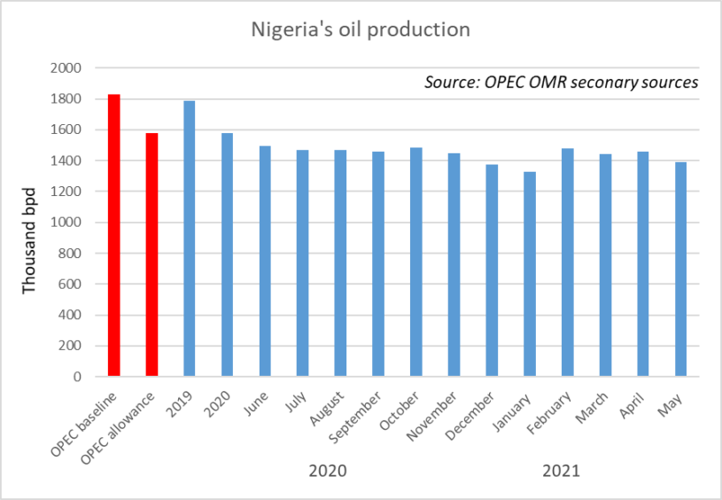 Graph showing Nigerian production decline 