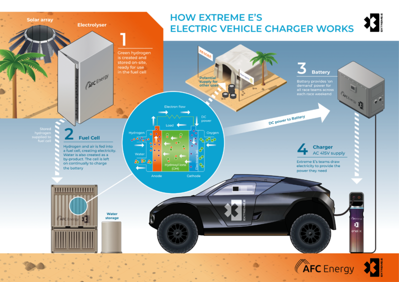 Infographic showing hydrogen fuel cell charging system