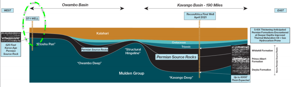 Diagram showing Owambo vs Kavango basin depth