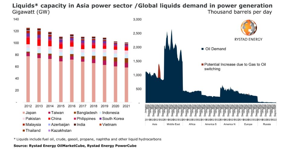 Graph showing LNG prices