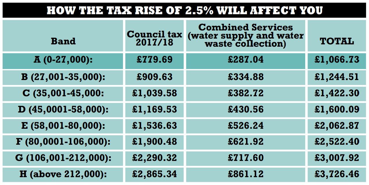 Aberdeenshires Council Tax To Rise By 25 Heres What Youll Now Pay Evening Express