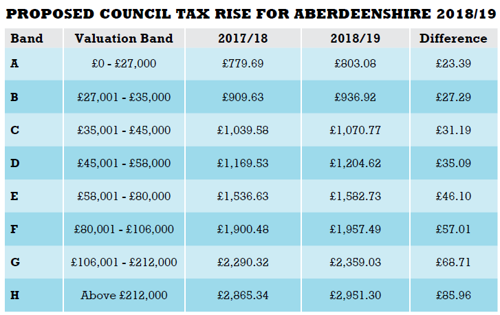 Aberdeenshire Council Tax Could Rise By Up To 3 Evening Express