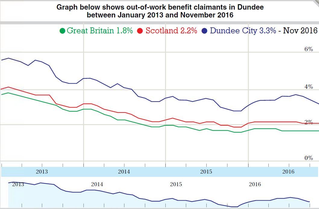 Unemployment numbers in Dundee up but bosses eye better 2017