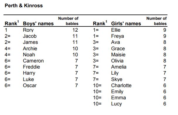 These are the most popular baby names in Dundee, Angus, Perth & Kinross ...